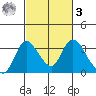Whiskey Slough tide chart for Tuesday, March 3, 2026