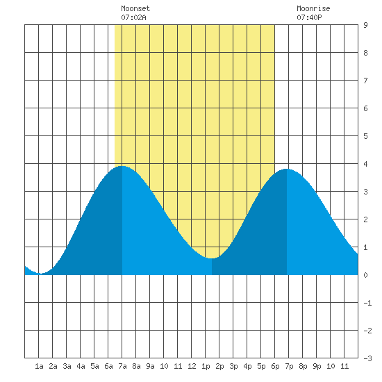 Whiskey Slough tide chart for Wednesday, March 4, 2026
