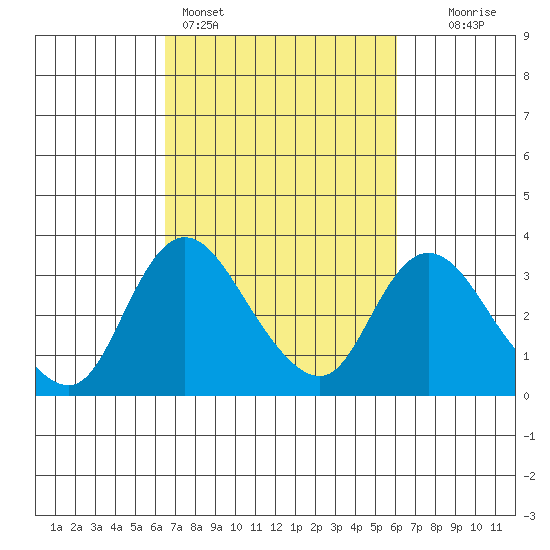 Whiskey Slough tide chart for Thursday, March 5, 2026