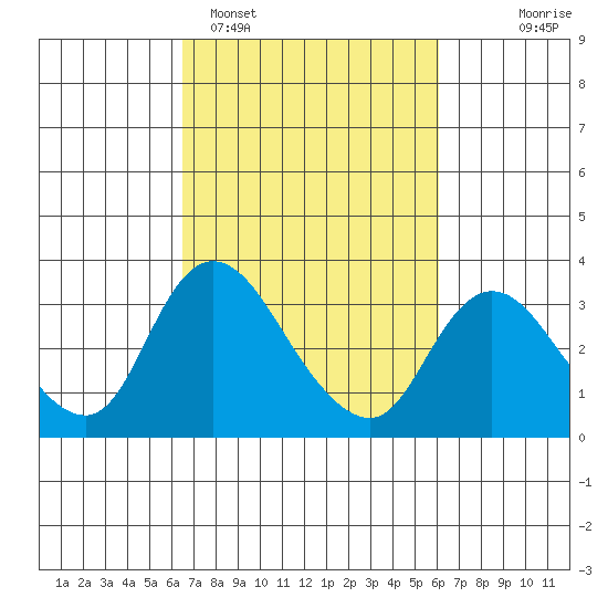 Whiskey Slough tide chart for Friday, March 6, 2026