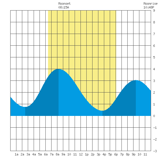 Whiskey Slough tide chart for Saturday, March 7, 2026