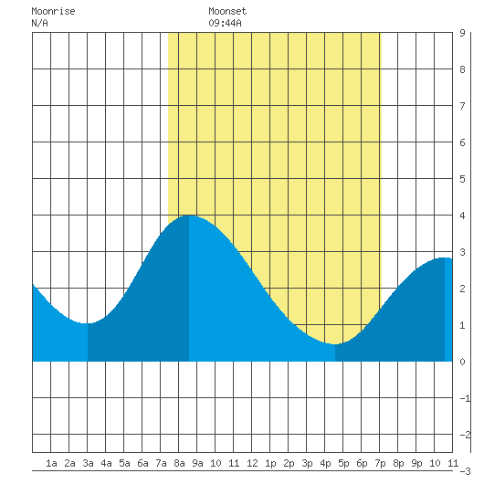 Whiskey Slough tide chart for Sunday, March 8, 2026