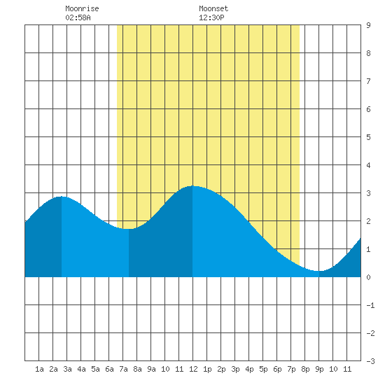 Whiskey Slough tide chart for Friday, April 10, 2026