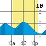 Whiskey Slough tide chart for Friday, April 10, 2026