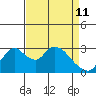 Whiskey Slough tide chart for Saturday, April 11, 2026