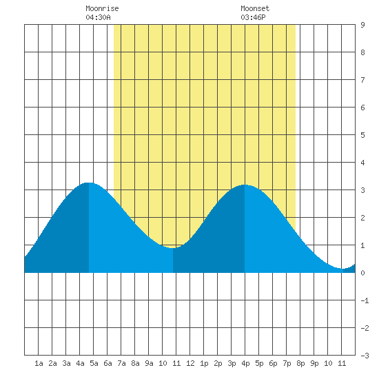 Whiskey Slough tide chart for Monday, April 13, 2026