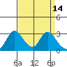 Whiskey Slough tide chart for Tuesday, April 14, 2026