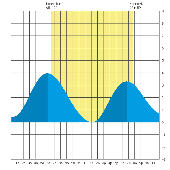 Whiskey Slough tide chart for Thursday, April 16, 2026