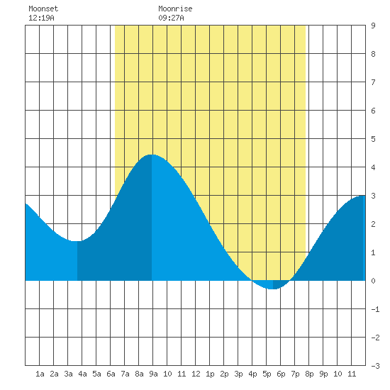 Whiskey Slough tide chart for Tuesday, April 21, 2026
