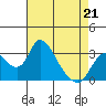 Whiskey Slough tide chart for Tuesday, April 21, 2026