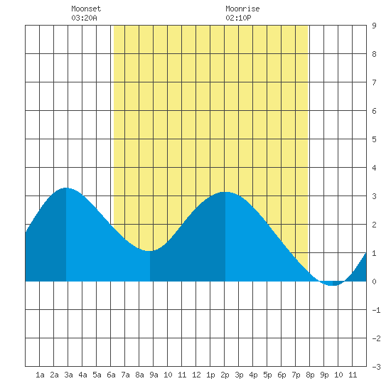 Whiskey Slough tide chart for Saturday, April 25, 2026