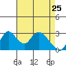 Whiskey Slough tide chart for Saturday, April 25, 2026