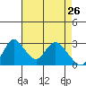Whiskey Slough tide chart for Sunday, April 26, 2026