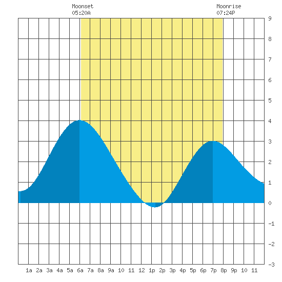 Whiskey Slough tide chart for Thursday, April 30, 2026