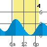 Whiskey Slough tide chart for Saturday, April 4, 2026