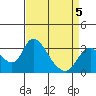 Whiskey Slough tide chart for Sunday, April 5, 2026