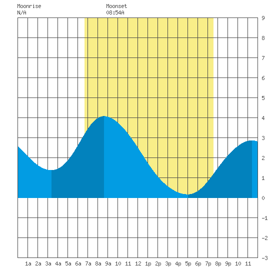 Whiskey Slough tide chart for Monday, April 6, 2026