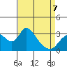 Whiskey Slough tide chart for Tuesday, April 7, 2026