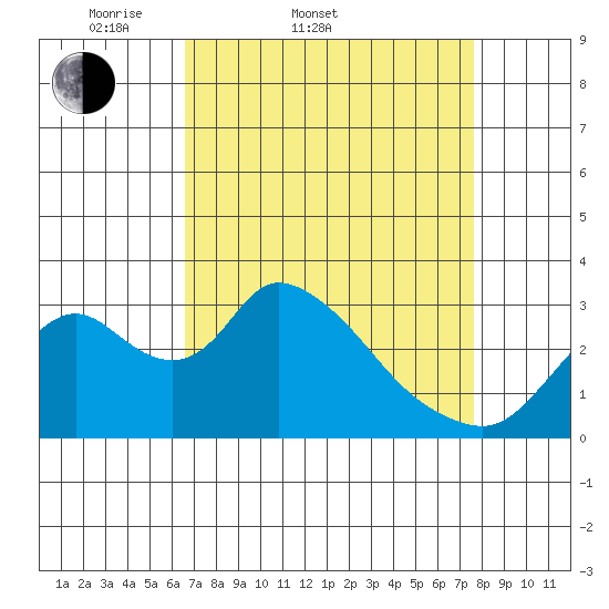 Whiskey Slough tide chart for Thursday, April 9, 2026