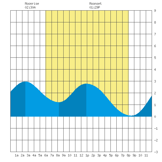 Whiskey Slough tide chart for Sunday, May 10, 2026