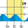 Whiskey Slough tide chart for Sunday, May 10, 2026