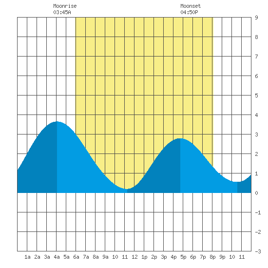 Whiskey Slough tide chart for Wednesday, May 13, 2026