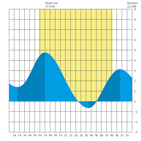 Whiskey Slough tide chart for Monday, May 18, 2026