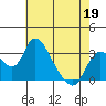 Whiskey Slough tide chart for Tuesday, May 19, 2026