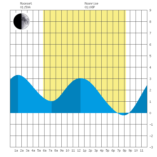Whiskey Slough tide chart for Saturday, May 23, 2026