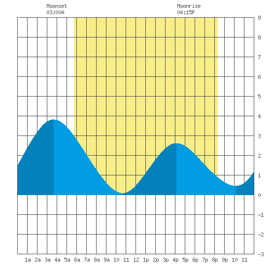 Whiskey Slough tide chart for Tuesday, May 26, 2026