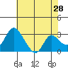 Whiskey Slough tide chart for Thursday, May 28, 2026