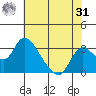 Whiskey Slough tide chart for Sunday, May 31, 2026