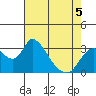 Whiskey Slough tide chart for Tuesday, May 5, 2026