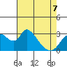 Whiskey Slough tide chart for Thursday, May 7, 2026