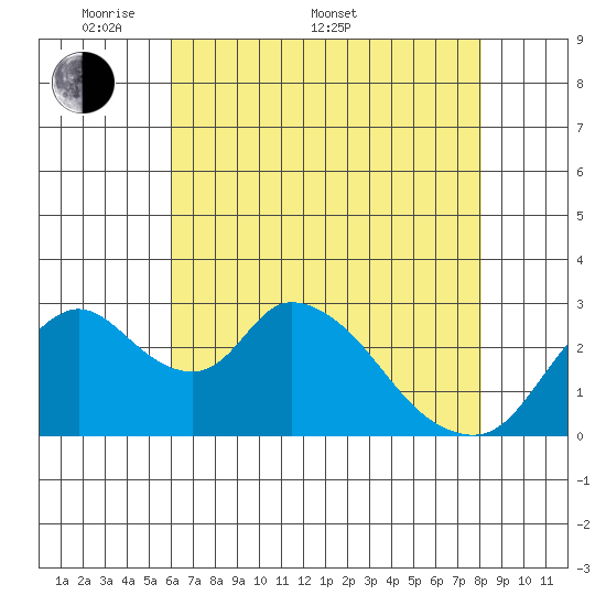 Whiskey Slough tide chart for Saturday, May 9, 2026