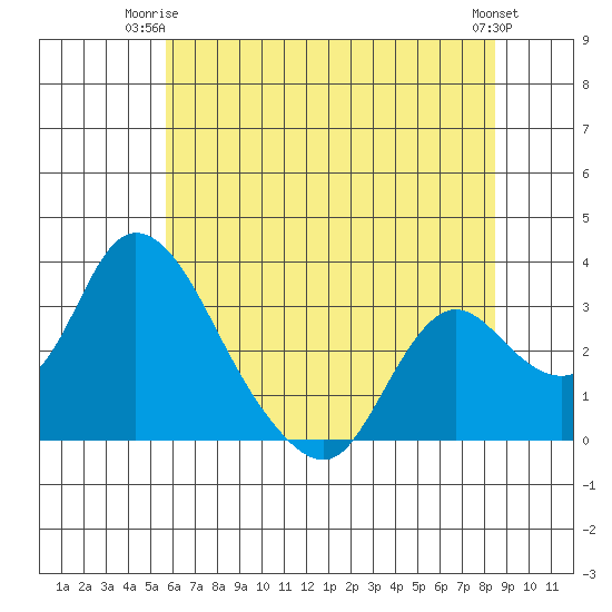 Whiskey Slough tide chart for Saturday, June 13, 2026