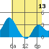 Whiskey Slough tide chart for Saturday, June 13, 2026