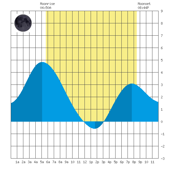 Whiskey Slough tide chart for Sunday, June 14, 2026
