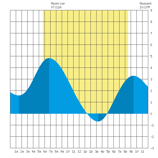 Whiskey Slough tide chart for Tuesday, June 16, 2026