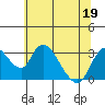 Whiskey Slough tide chart for Friday, June 19, 2026