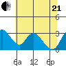 Whiskey Slough tide chart for Sunday, June 21, 2026