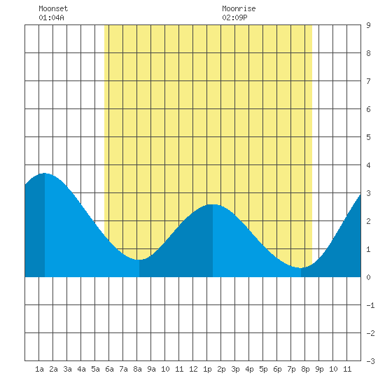 Whiskey Slough tide chart for Monday, June 22, 2026