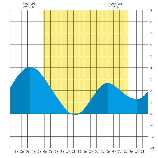 Whiskey Slough tide chart for Thursday, June 25, 2026
