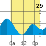 Whiskey Slough tide chart for Thursday, June 25, 2026