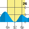 Whiskey Slough tide chart for Friday, June 26, 2026