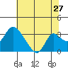 Whiskey Slough tide chart for Saturday, June 27, 2026
