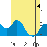 Whiskey Slough tide chart for Thursday, June 4, 2026