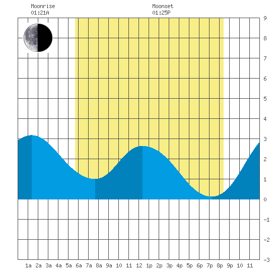 Whiskey Slough tide chart for Monday, June 8, 2026