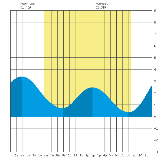 Whiskey Slough tide chart for Tuesday, June 9, 2026