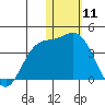 Holtz Bay tide chart for Monday, January 11, 2021